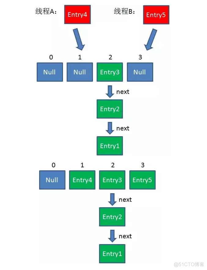 【hashmap】HashMap原理及线程不安全详解|哈希表原理_链表_09