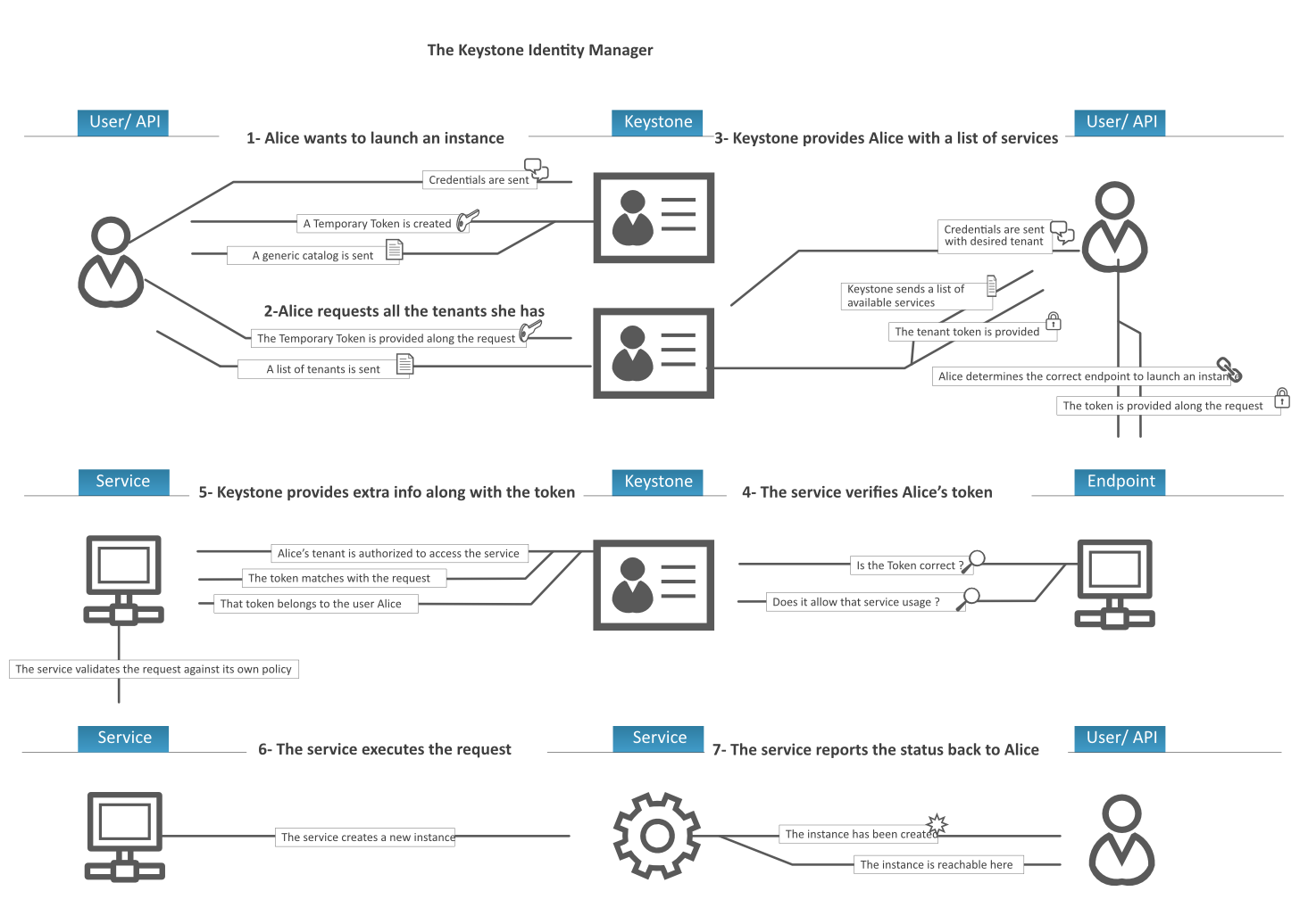 【open stack】openstack从入门到放弃_云计算_04