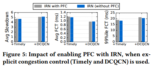 【RDMA】IRN|Revisiting Network Support for RDMA-翻译（重新审视RDMA的网络支持）_丢包_06