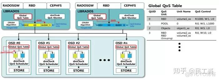 【Ceph】Ceph学习理解Ceph的三种存储接口:块设备、文件系统、对象存储_通信框架_30