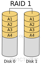 【RAID】什么是RAID？RAID有什么用？RAID原理_liangchaoxi的IT博客_新浪博客_mysql_05
