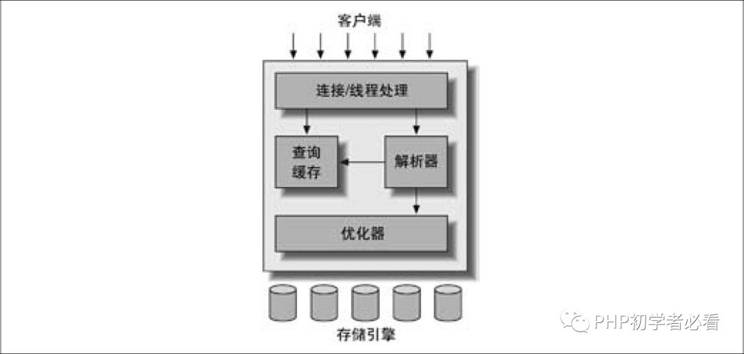 【MySQL】逻辑架构_数据库