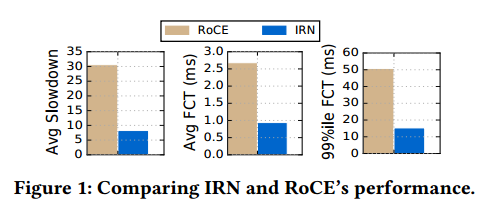 【RDMA】IRN|Revisiting Network Support for RDMA-翻译（重新审视RDMA的网络支持）_显式_02