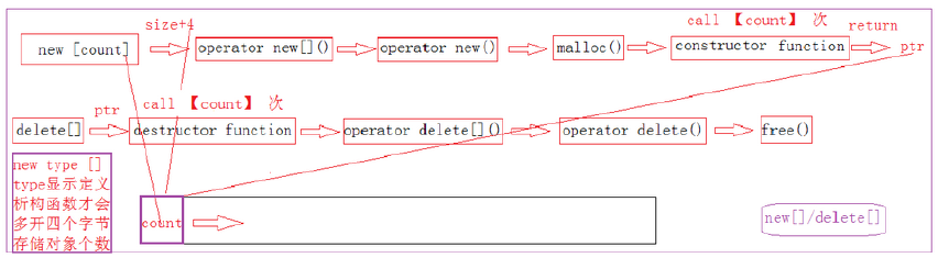 【delete和free】 new delete 和 malloc free 的区别_c++_02