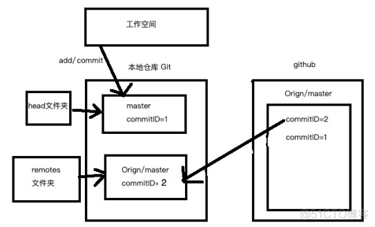 【GIT】git个人手册_远程分支_08