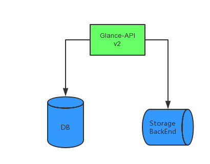 【open stack】openstack从入门到放弃_云平台_06