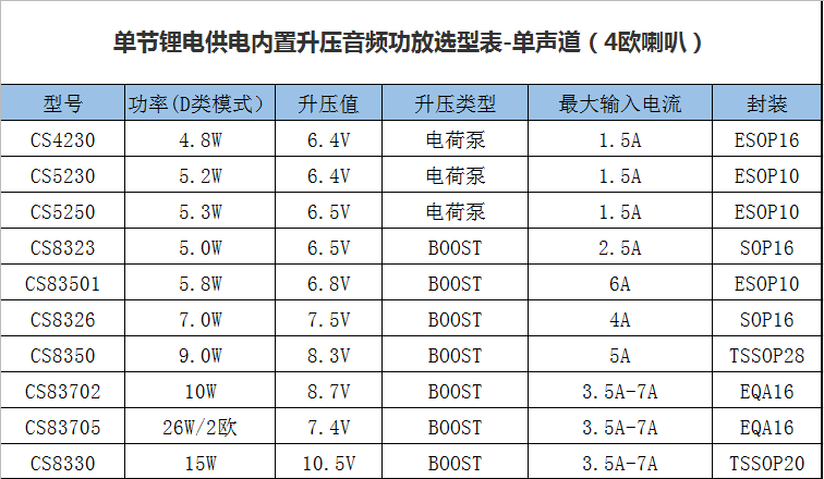 功放CS5230，CS5250，CS83501，CS83702，CS8326S，CS8330_CS83501