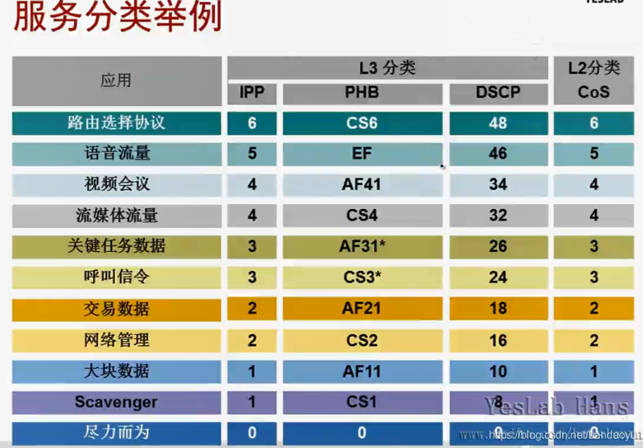 【网络】Cos和ToS和DSCP|Qos|PHB的含义和区别以及映射_端口号_20