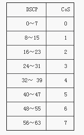 【网络】Cos和ToS和DSCP|Qos|PHB的含义和区别以及映射_端口号_10