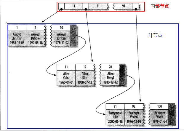 【MySQL】聚簇索引和非聚簇索引_辅助索引