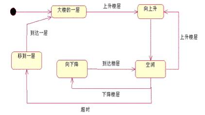 【软件架构】软件的设计图纸(用例图，类图，状态图，活动图，顺序图)_状态图_05