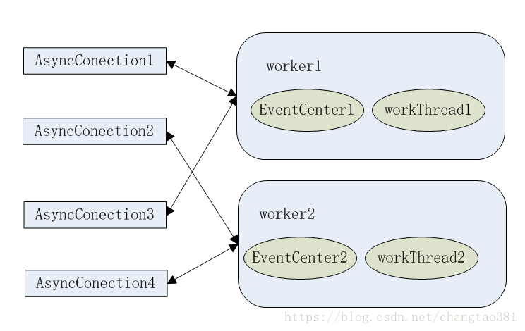 【Ceph 】Async 网络通信源代码分析--研读Ceph Async 模型_事件处理_04