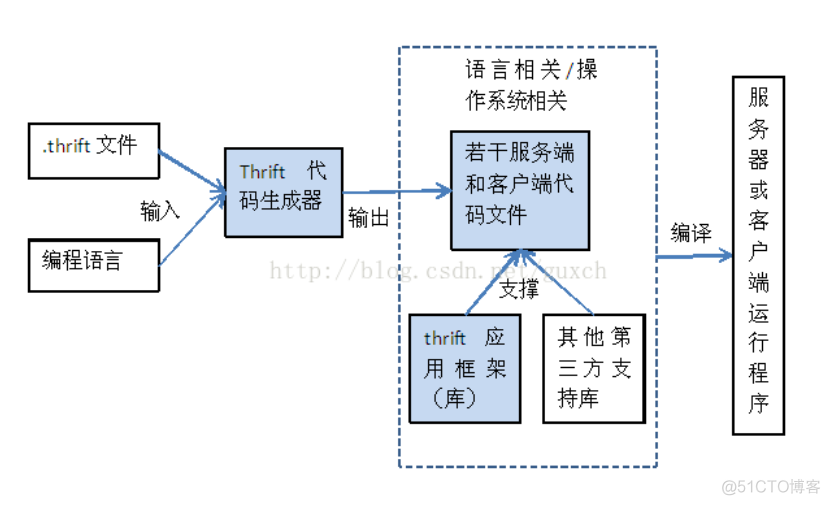 【Thrift】Thrift框架和使用教程-- C/S框架使用教程_编译器