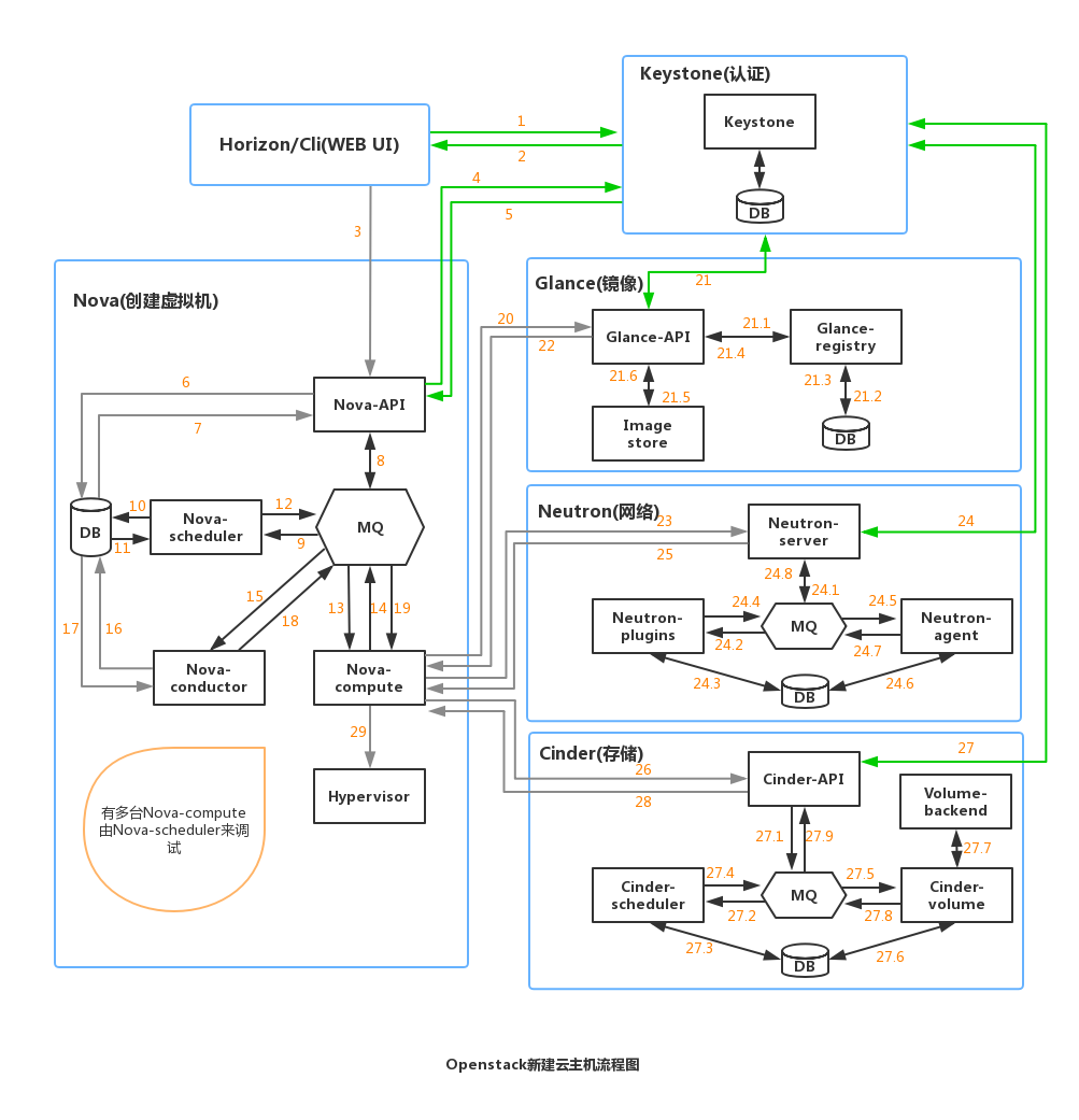 【open stack】openstack从入门到放弃_创建虚拟机_03