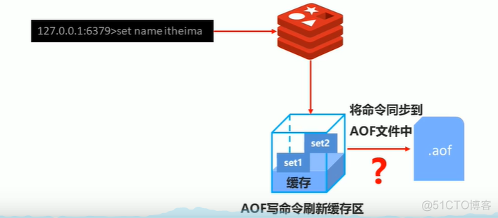 一文带你了解Redis持久化完整版本_redis_07