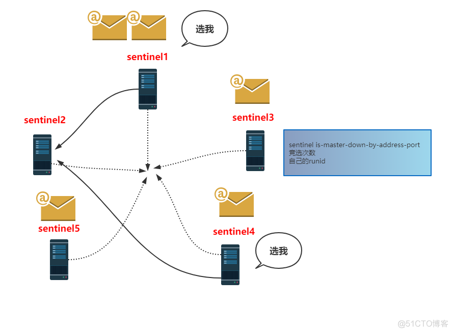 Redis哨兵原理，我忍你很久了！_redis_32