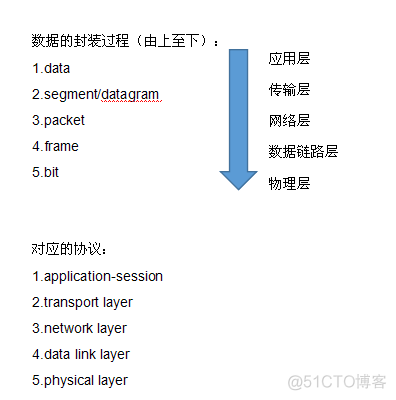 【通信协议】帧、数据报、数据包的区别和联系_数据