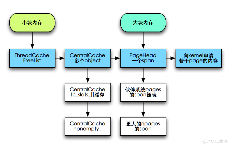 【性能】tcmalloc 使用和原理tcmalloc为什么快：_内存分配_02