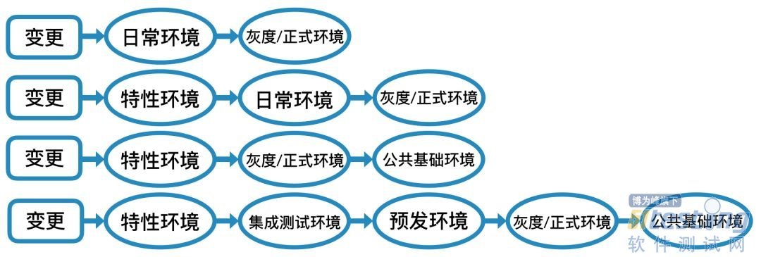 阿里团队如何管理测试环境？_测试环境_04