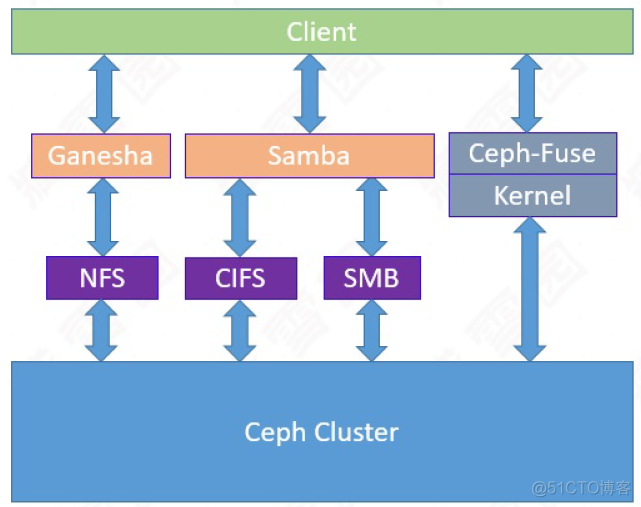 【Ceph】Ceph学习理解Ceph的三种存储接口:块设备、文件系统、对象存储_数据_41