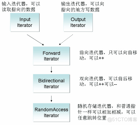 【C++】迭代器iterator研究（input iterator、output iterator等）----编辑中_迭代器_02