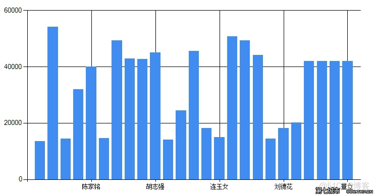 Chart控件X轴显示不全的解决方法_属性设置