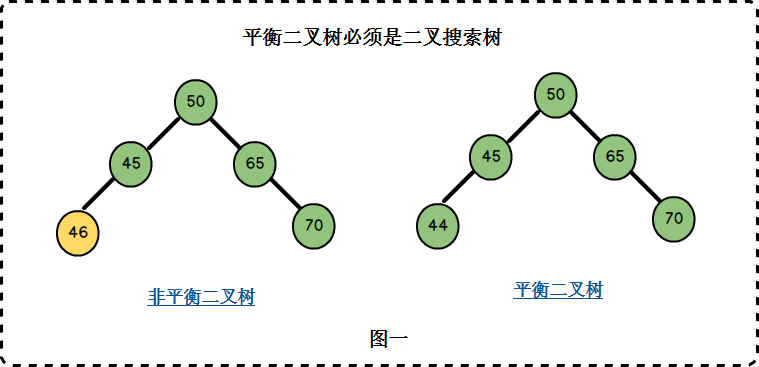 【树】满二叉树、完全二叉树、平衡二叉树、最优二叉树_二叉树_03