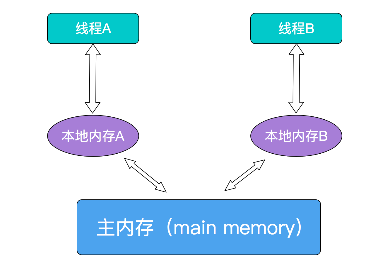 【C/C++】易失变量、原子变量、寄存器变量的区别|volatile变量与atomic_主存