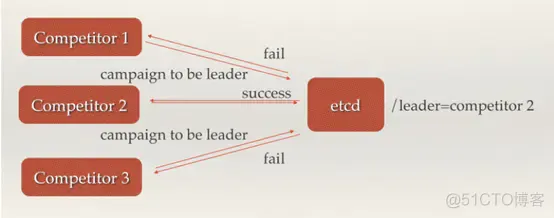 【微服务】Etcd实现服务器注册和发现|Etcd、Eureka、Consul、Zookeeper 比较_服务发现_09