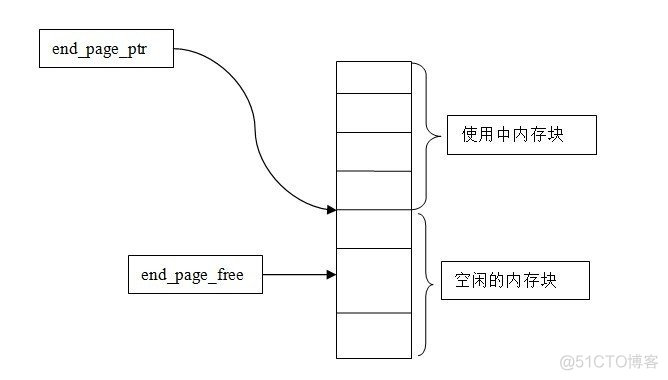 【算法】memcached slabs内存分配算法详解_内存碎片_08