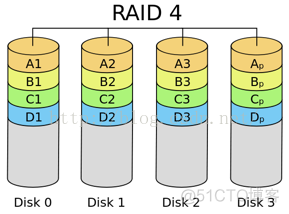 【RAID】什么是RAID？RAID有什么用？RAID原理_liangchaoxi的IT博客_新浪博客_python_10