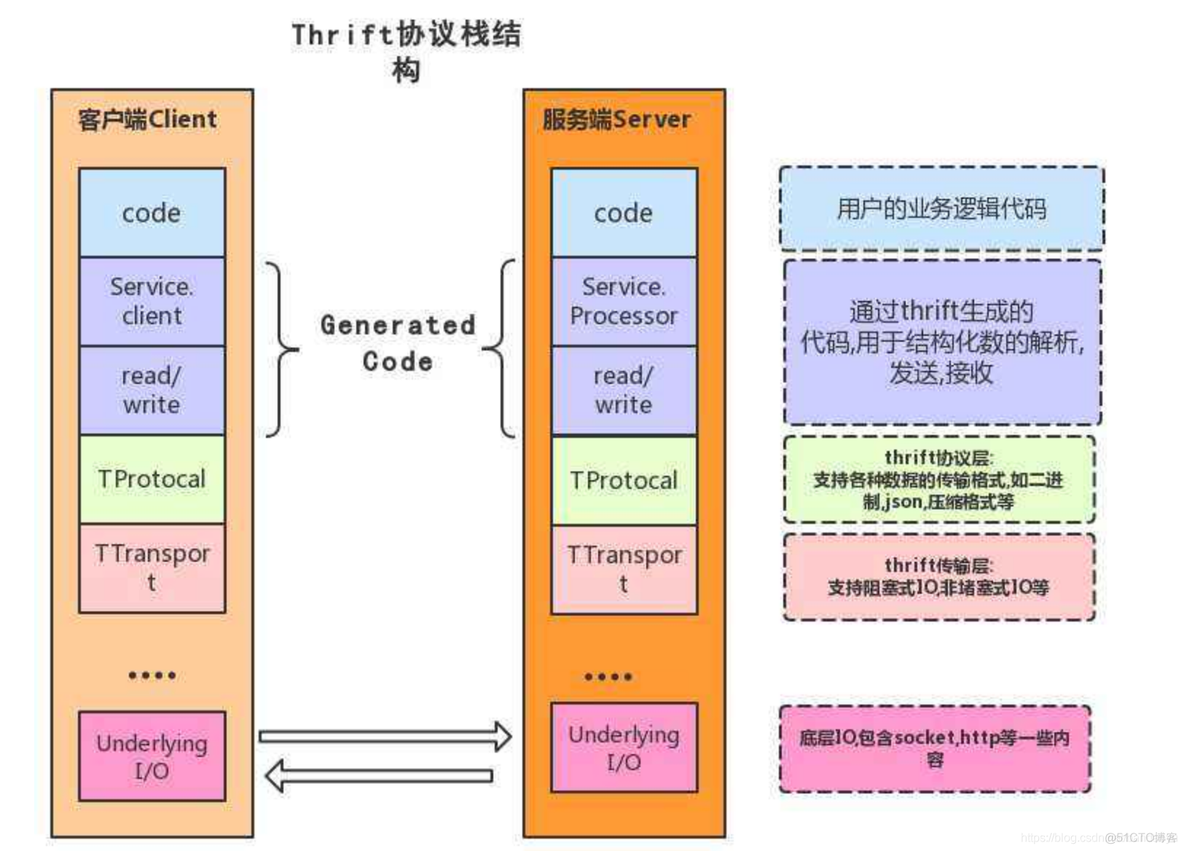 【Thrift】Thrift框架和使用教程-- C/S框架使用教程_数据传输_03