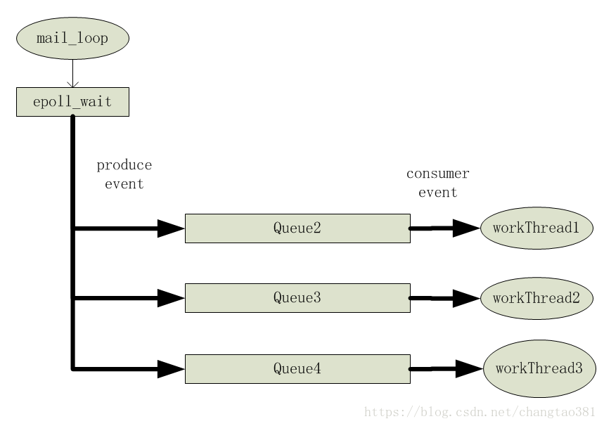 【Ceph 】Async 网络通信源代码分析--研读Ceph Async 模型_回调函数_03