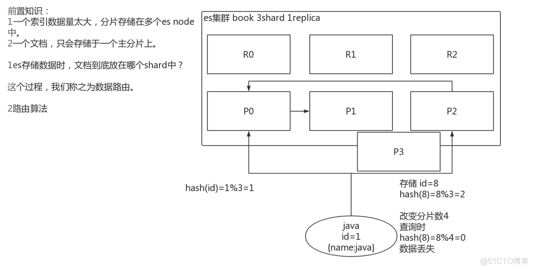 3 ES内部机制_数据_14