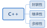 C++高级编程总结_成员函数