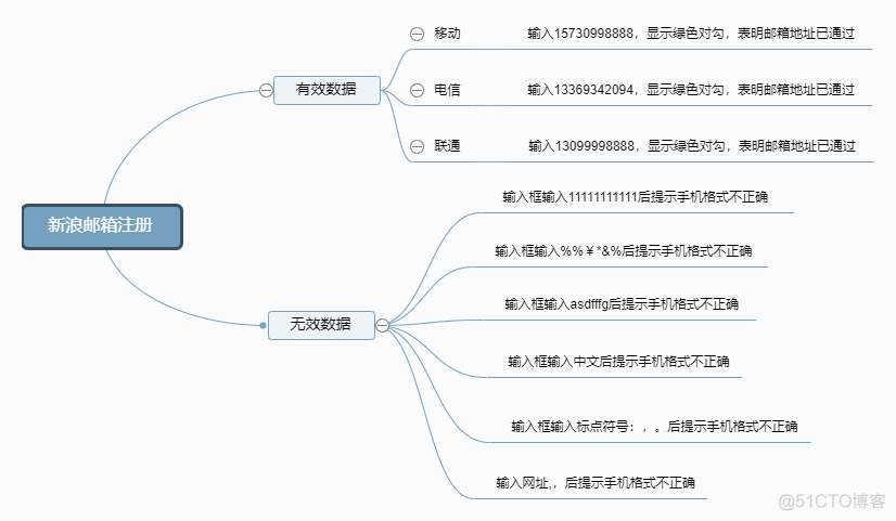 测试用例设计方法_规格说明