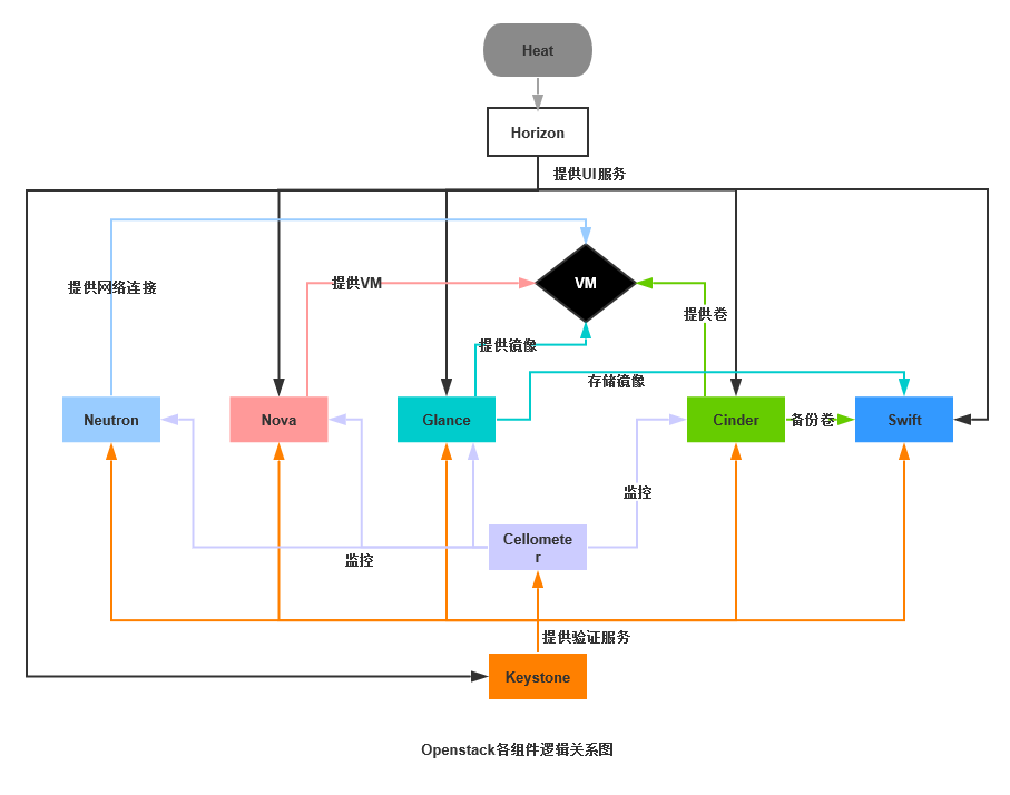 【open stack】openstack从入门到放弃_云计算_02