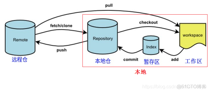 【GIT】git个人手册_git_05