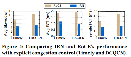 【RDMA】IRN|Revisiting Network Support for RDMA-翻译（重新审视RDMA的网络支持）_sed_05