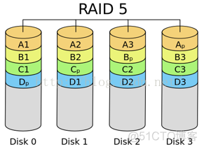 【RAID】什么是RAID？RAID有什么用？RAID原理_liangchaoxi的IT博客_新浪博客_数据库_11