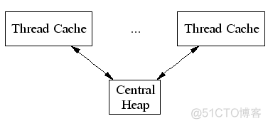 【性能】tcmalloc 使用和原理tcmalloc为什么快：_mysql