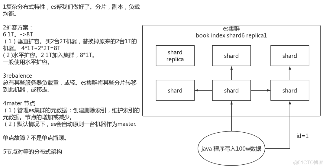 3 ES内部机制_Elastic Stack 学习笔记_05