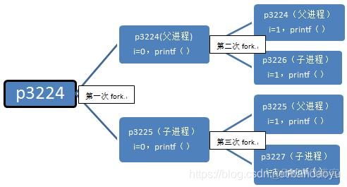 【linux】linux中fork（）函数详解（原创！！实例讲解）--研读_子进程_02