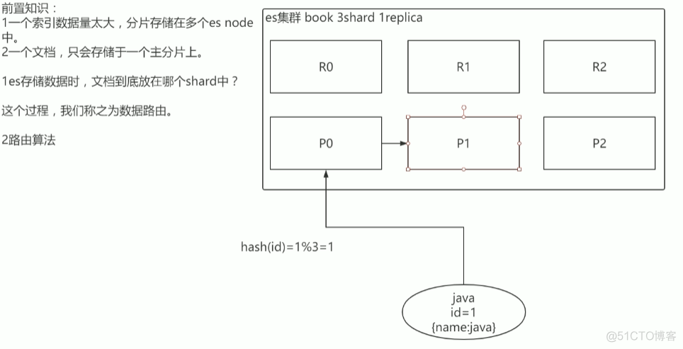 3 ES内部机制_数据_13