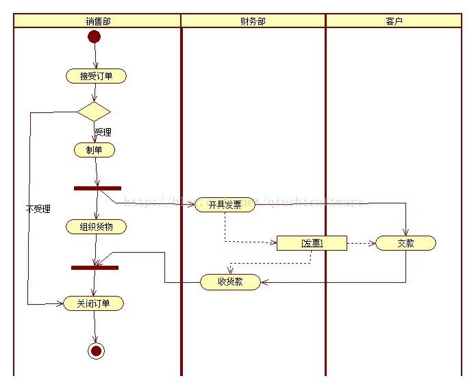 【软件架构】软件的设计图纸(用例图，类图，状态图，活动图，顺序图)_状态图_11