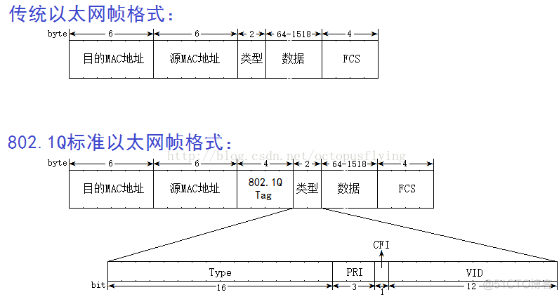 【网络】关于VLAN和VXLAN的理解-转载_数据帧