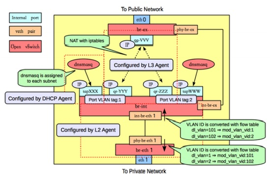 【open stack】openstack从入门到放弃_云计算_12