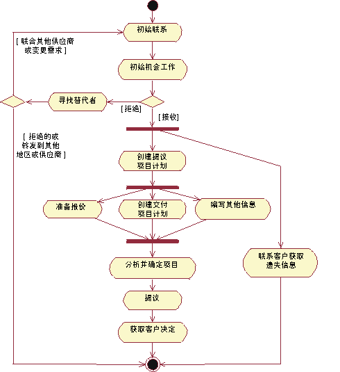 【软件架构】软件的设计图纸(用例图，类图，状态图，活动图，顺序图)_用例_07