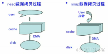 【Sys】C++怎样读取文件才有最快的速度？_用户态