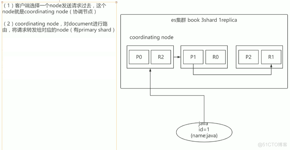 3 ES内部机制_Elastic Stack 学习笔记_17